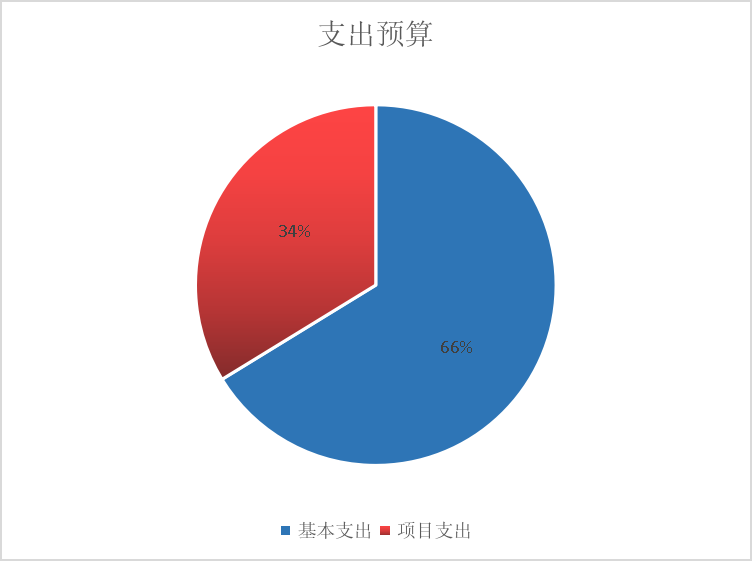 基本支出和项目支出情况