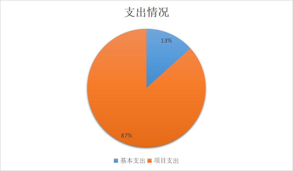 图2：基本支出和项目支出情况