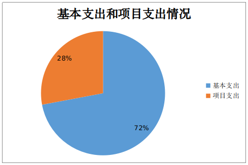 基本支出和项目支出情况