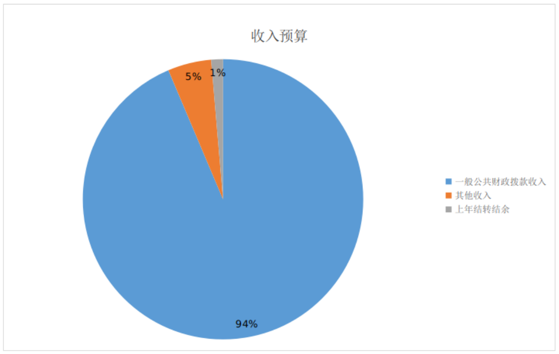 图1：收入预算