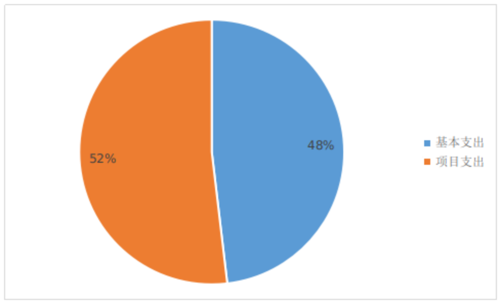 图2：基本支出和项目支出情况