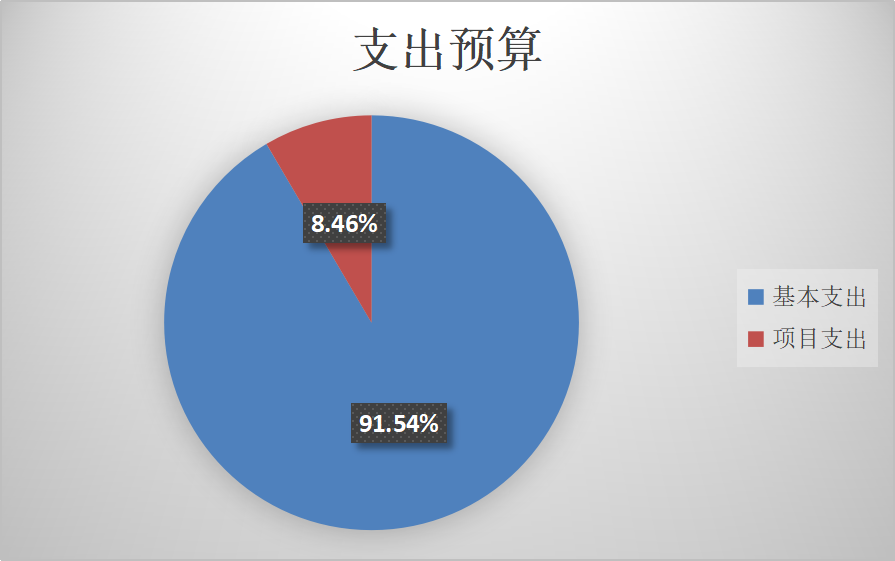 图2：基本支出和项目支出情况