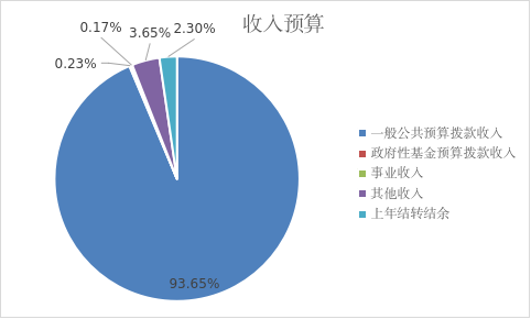 收入预算