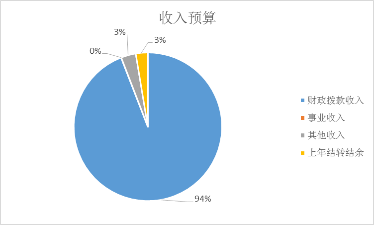 收入预算