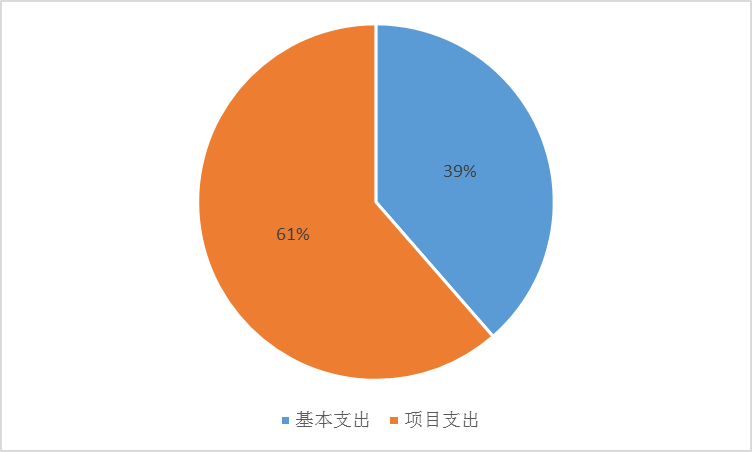 基本支出和项目支出情况
