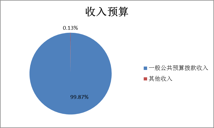 图1：收入预算