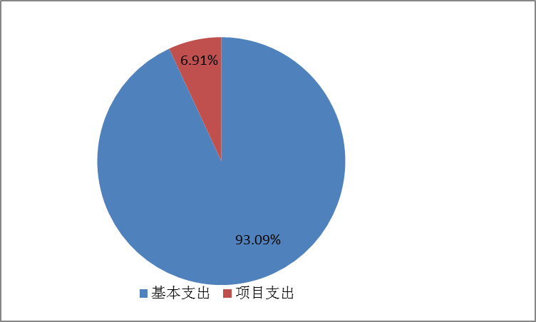 图2：基本支出和项目支出情况