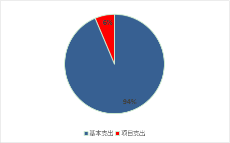 图2：基本支出和项目支出情况