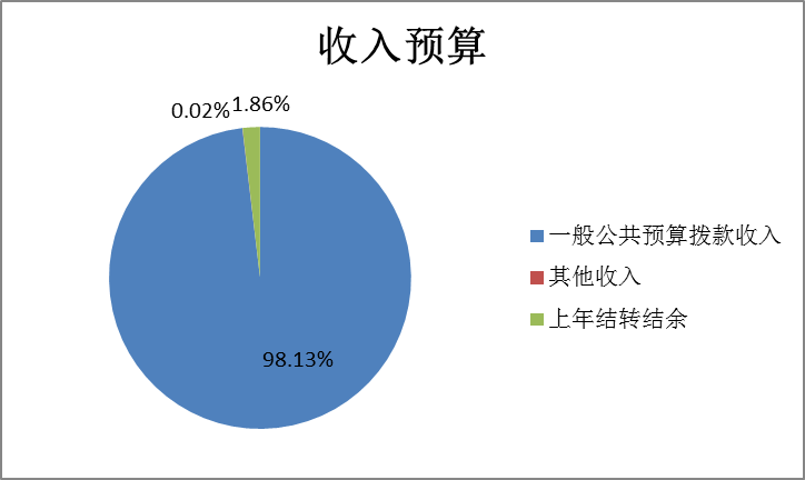 图1：收入预算