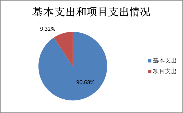 图2：基本支出和项目支出情况
