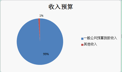 图1：收入预算