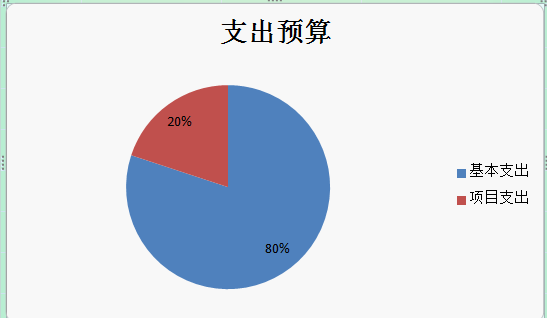 图2：基本支出和项目支出情况