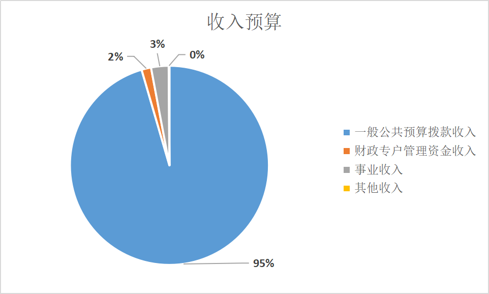 图1：收入预算