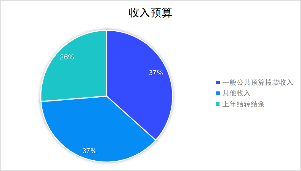 图1：收入预算