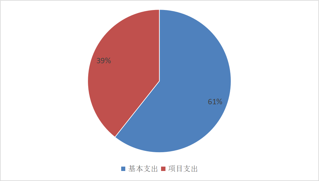 图2：基本支出和项目支出情况