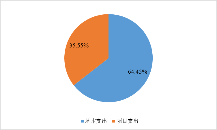 基本支出和项目支出情况