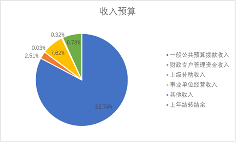 图1：收入预算