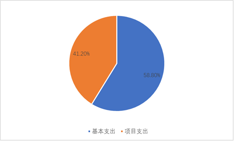 图2：基本支出和项目支出情况