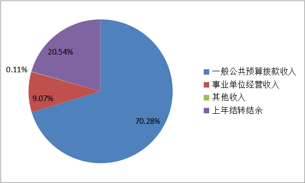 图1：收入预算
