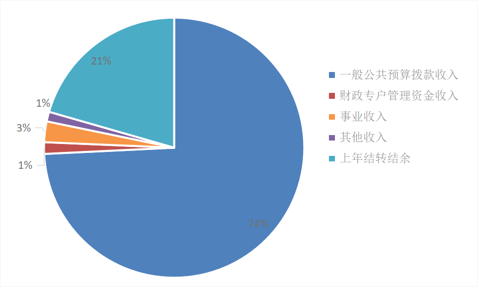 图1：收入预算