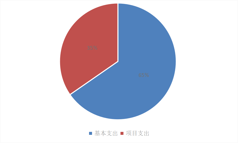 图2：基本支出和项目支出情况