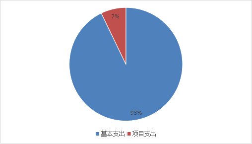 图 2：基本支出和项目支出情况