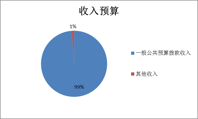 图1：收入预算