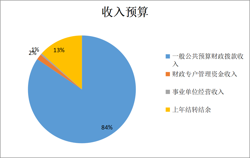图1：收入预算