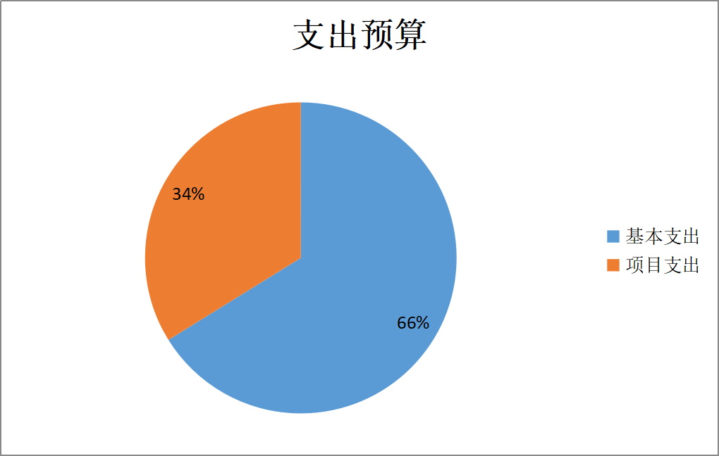 图2：基本支出和项目支出情况