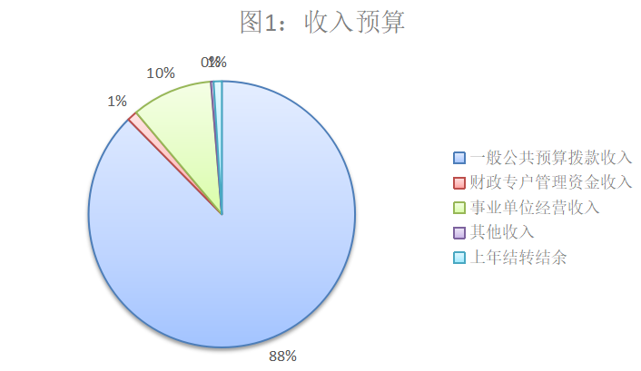 图1：收入预算