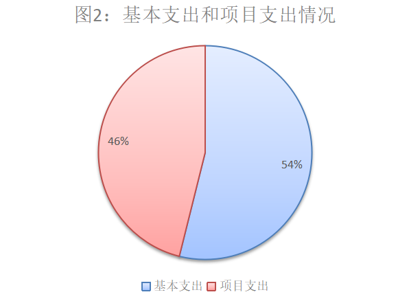 图2：基本支出和项目支出情况