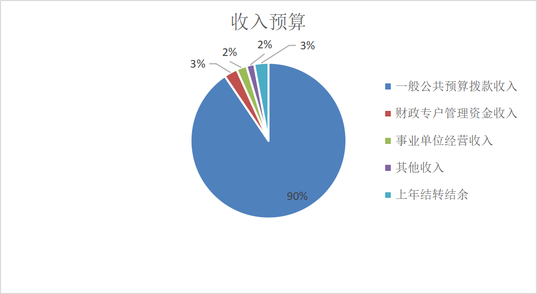 图1：收入预算