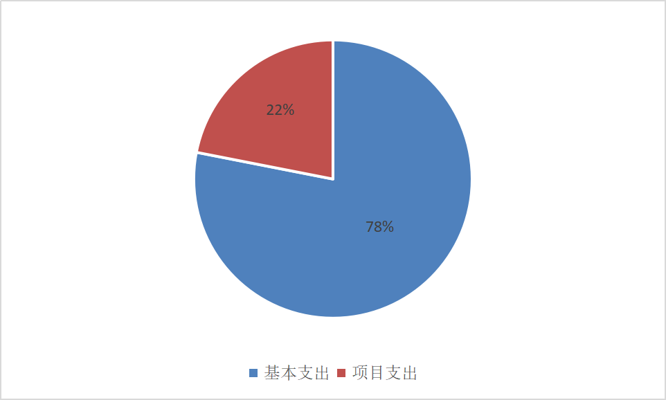 图2：基本支出和项目支出情况