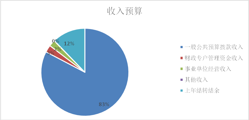 图1：收入预算