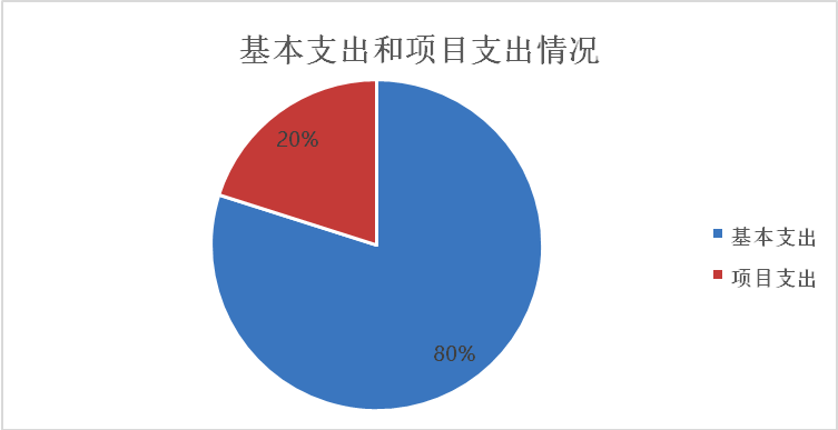 图2：基本支出和项目支出情况