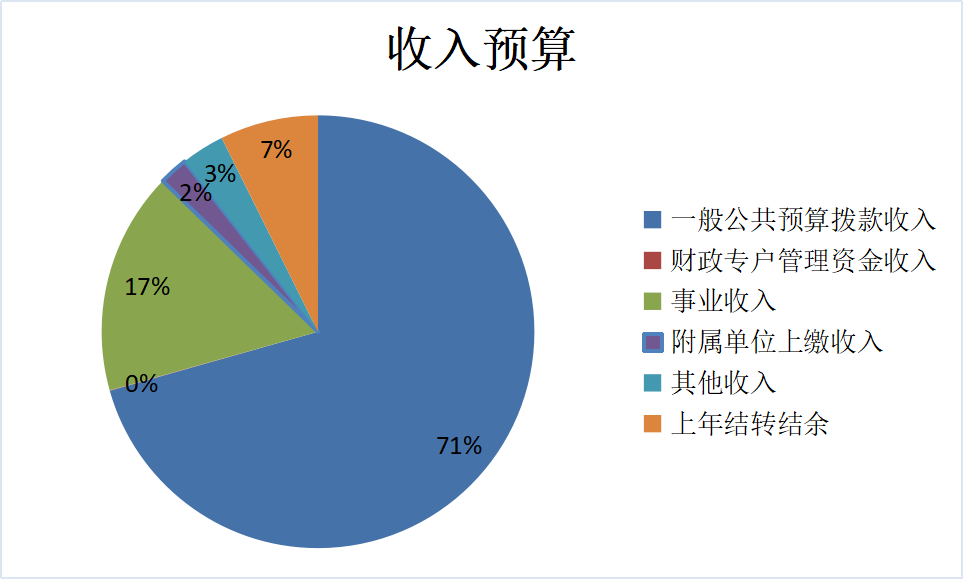 图1：收入预算