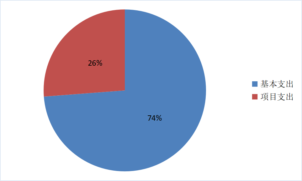 图2：基本支出和项目支出情况