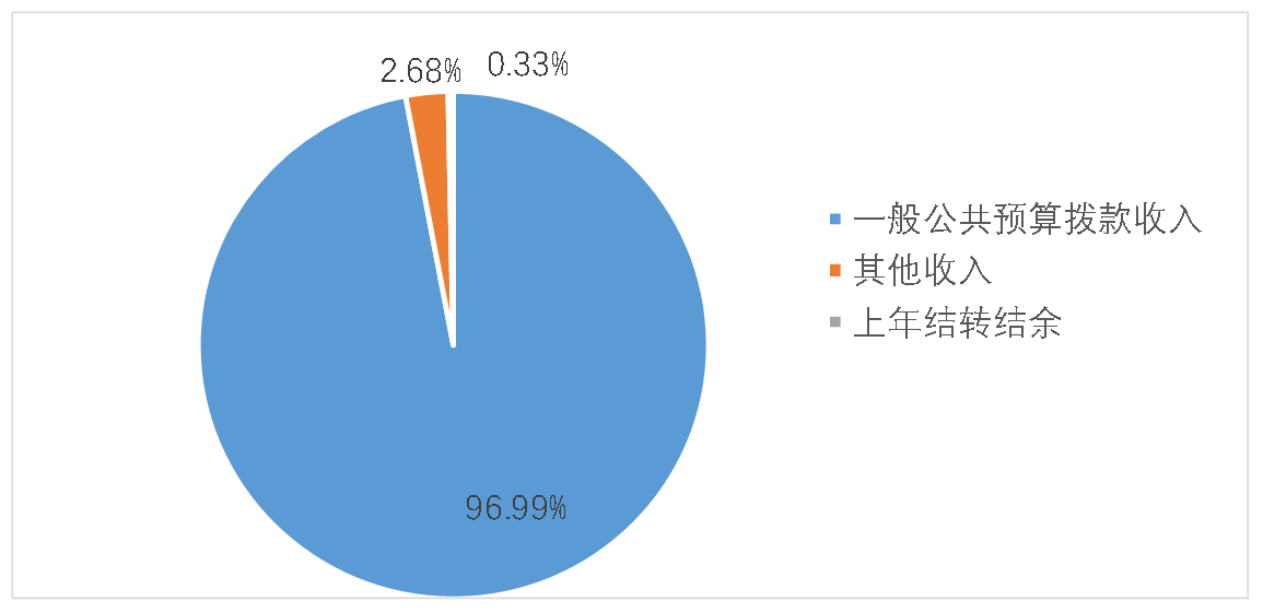 图1：收入预算
