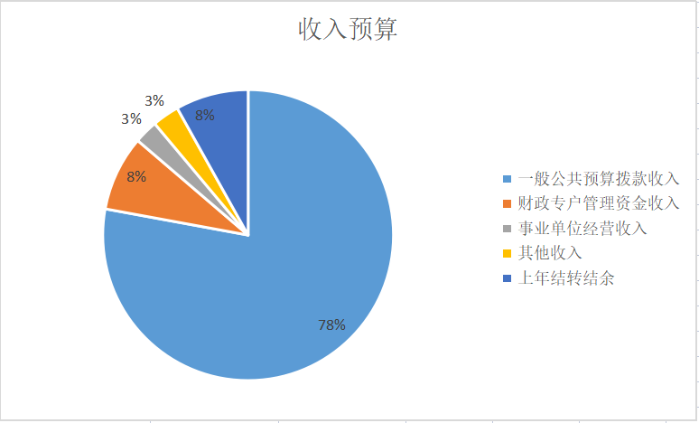 图1：收入预算