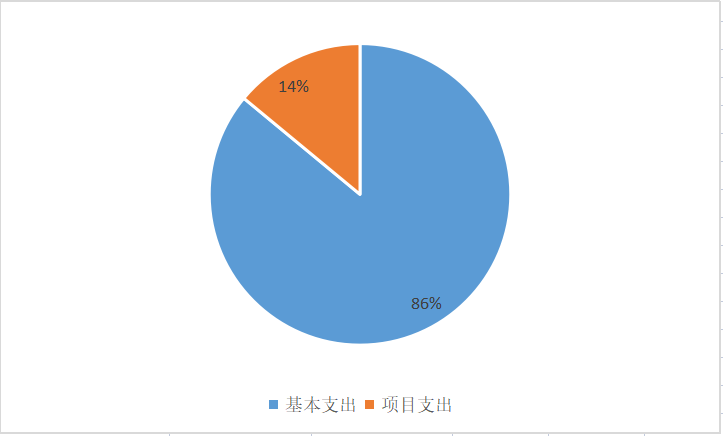 图2：基本支出和项目支出情况