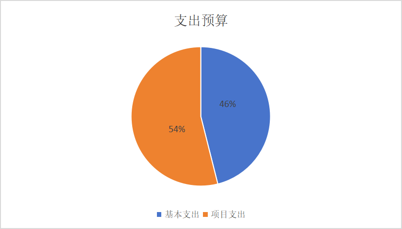 图2：基本支出和项目支出情况