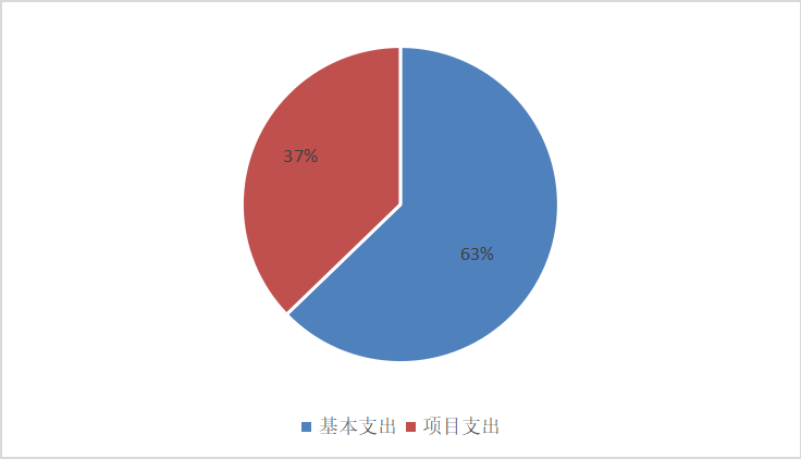 图2：基本支出和项目支出情况