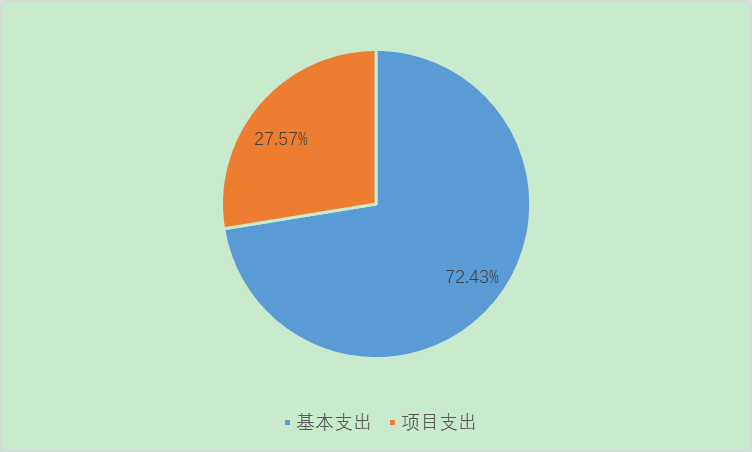 图2：基本支出和项目支出情况
