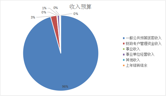 图1：收入预算