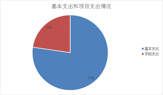 图2：基本支出和项目支出情况