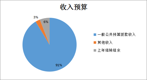 收入预算