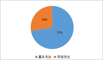 基本支出和项目支出情况