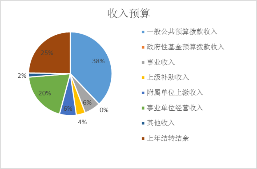 图1：收入预算