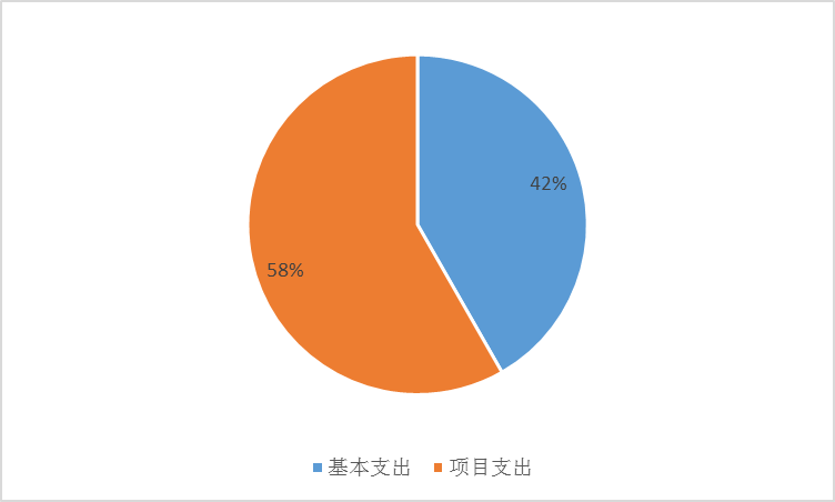 图2：基本支出和项目支出情况