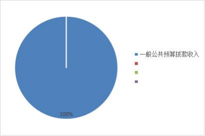 图1：收入预算